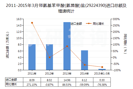 2011-2015年3月鄰氨基苯甲酸(氨茴酸)鹽(29224390)進口總額及增速統(tǒng)計